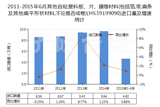 2011-2015年6月其他自粘塑料板、片、膜等材料(包括箔,帶,扁條及其他扁平形狀材料,不論是否成卷)(HS39199090)進(jìn)口量及增速統(tǒng)計(jì)
